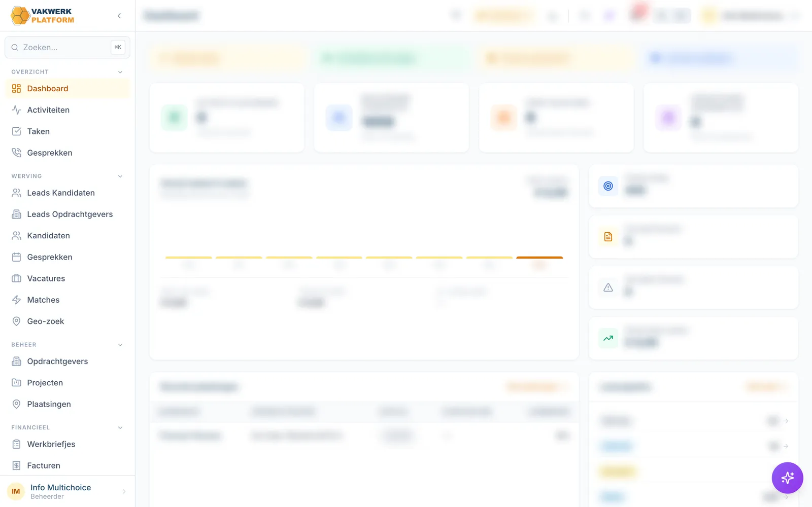 El panel de Vakwerkplatform (datos anonimizados)